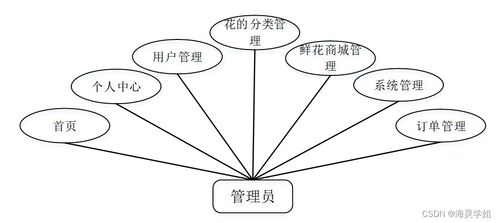 sprintboot計(jì)算機(jī)畢業(yè)設(shè)計(jì)網(wǎng)上鮮花購物系統(tǒng)