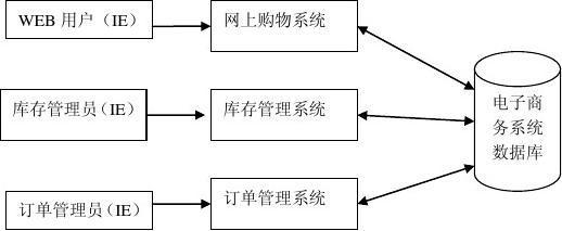 電子商務(wù)網(wǎng)上購(gòu)物系統(tǒng)設(shè)計(jì)說明書