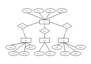 基于Chen ER圖模板的購物系統(tǒng)設(shè)計
